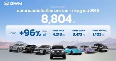 GWM (Thailand) ดันยอดขาย 7 เดือนแรกโต 96% เร่งเดินหน้าพัฒนาบริการหลังการขายแบบเต็มพิกัด
