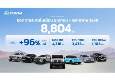 GWM (Thailand) ดันยอดขาย 7 เดือนแรกโต 96% เร่งเดินหน้าพัฒนาบริการหลังการขายแบบเต็มพิกัด