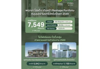 พฤกษา โฮลดิ้ง เดินหน้า Reshape Portfolio หนุนผลงานแกร่งครึ่งปีแรก รายได้รวมโต 9% กำไรสุทธิพุ่ง 120%